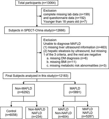 Cardiovascular and renal burdens among patients with MAFLD and NAFLD in China